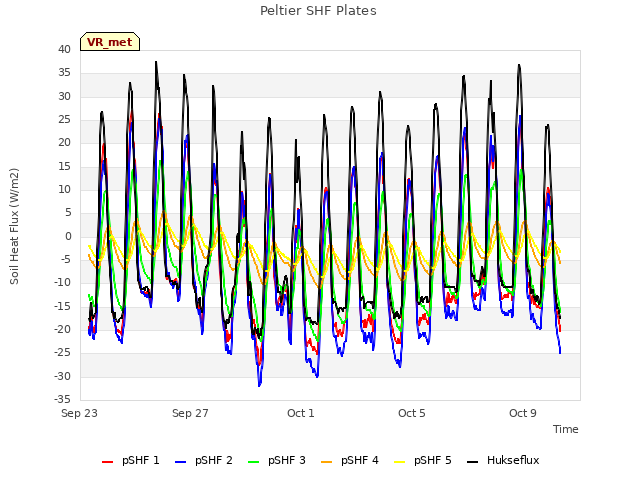 Explore the graph:Peltier SHF Plates in a new window