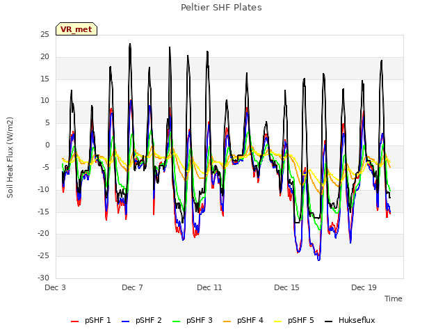 Explore the graph:Peltier SHF Plates in a new window