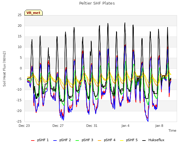 Explore the graph:Peltier SHF Plates in a new window