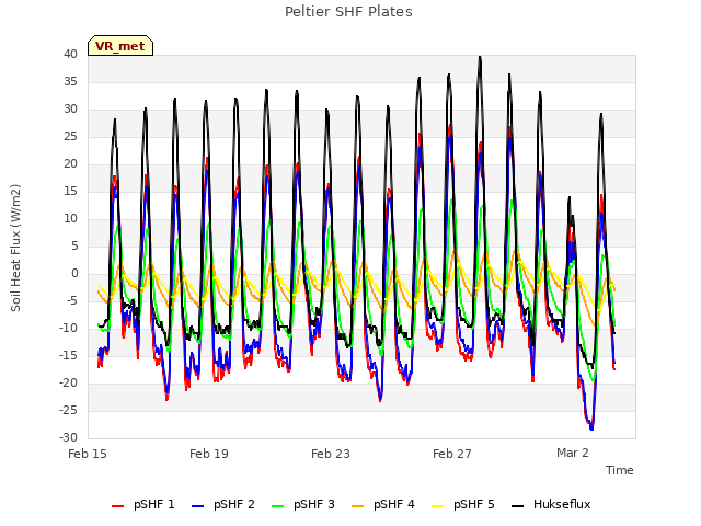 Explore the graph:Peltier SHF Plates in a new window