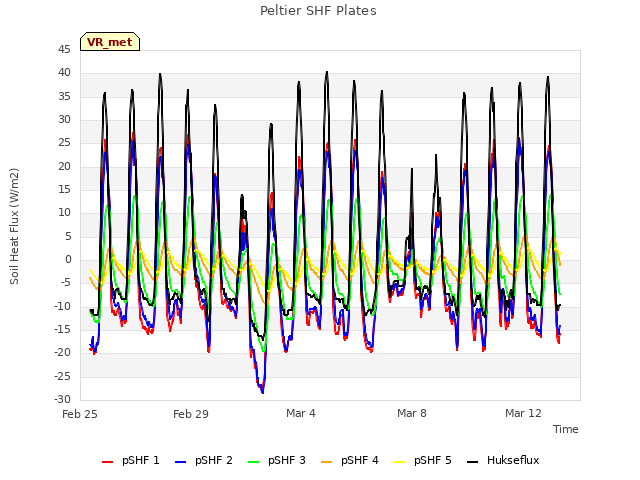 Explore the graph:Peltier SHF Plates in a new window