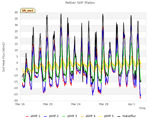 Explore the graph:Peltier SHF Plates in a new window