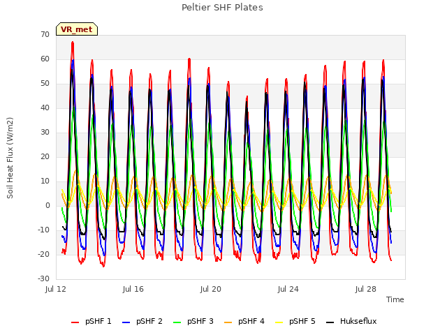 Explore the graph:Peltier SHF Plates in a new window