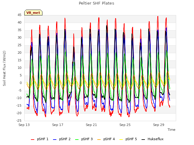 Explore the graph:Peltier SHF Plates in a new window