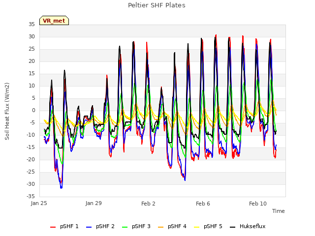 Explore the graph:Peltier SHF Plates in a new window