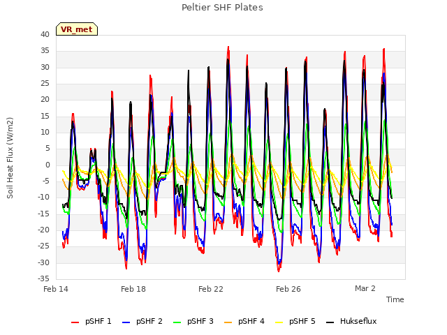 Explore the graph:Peltier SHF Plates in a new window