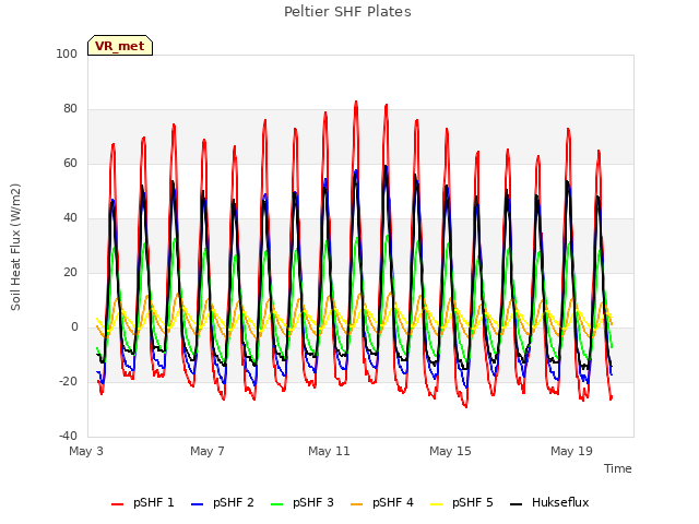 Explore the graph:Peltier SHF Plates in a new window