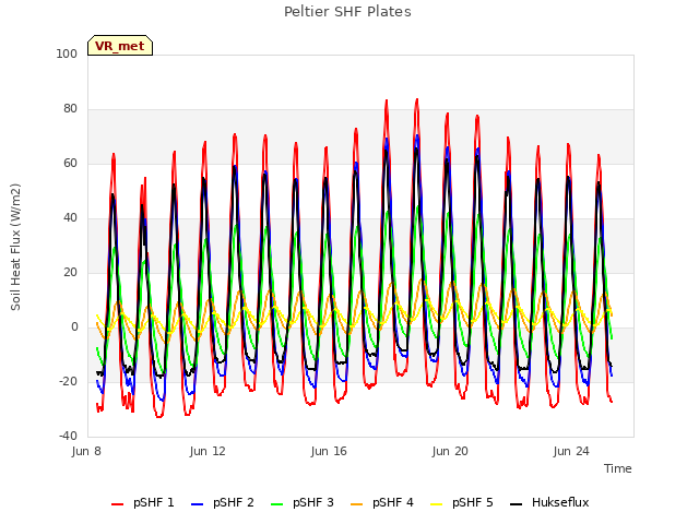 Explore the graph:Peltier SHF Plates in a new window