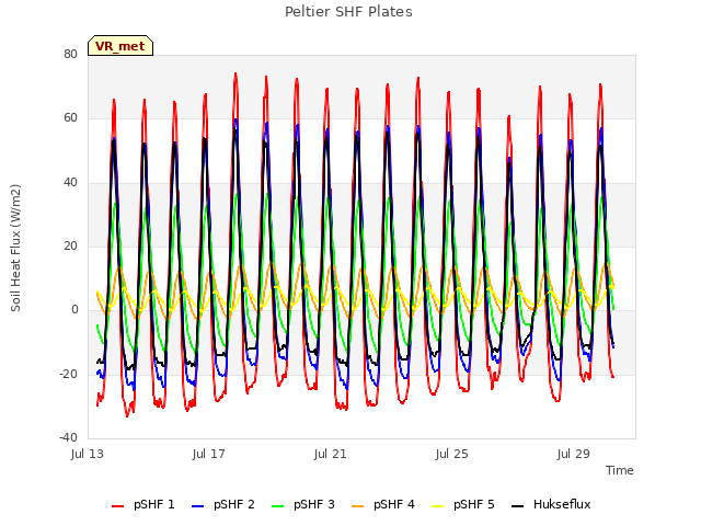 Explore the graph:Peltier SHF Plates in a new window