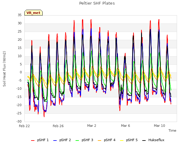 Explore the graph:Peltier SHF Plates in a new window