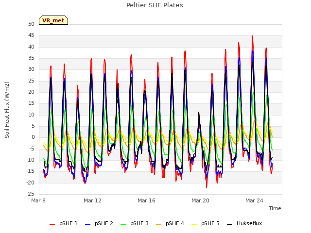 Explore the graph:Peltier SHF Plates in a new window