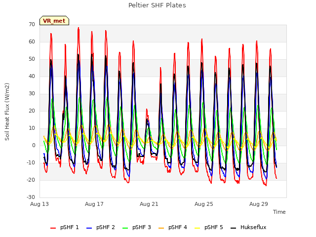 Explore the graph:Peltier SHF Plates in a new window