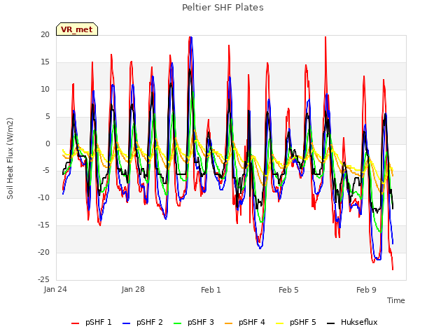 Explore the graph:Peltier SHF Plates in a new window