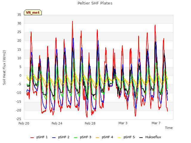 Explore the graph:Peltier SHF Plates in a new window