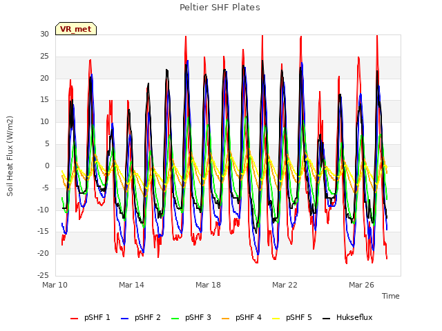 Explore the graph:Peltier SHF Plates in a new window