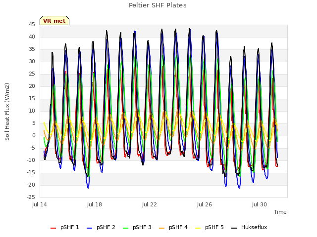 Explore the graph:Peltier SHF Plates in a new window