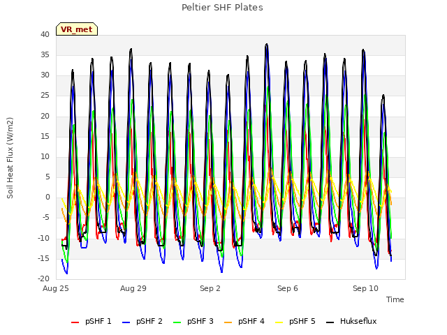 Explore the graph:Peltier SHF Plates in a new window