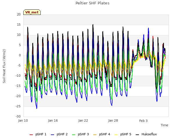 Graph showing Peltier SHF Plates