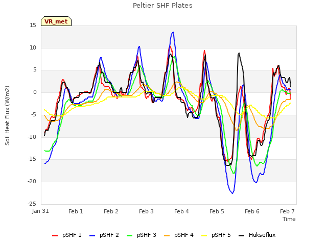 Graph showing Peltier SHF Plates