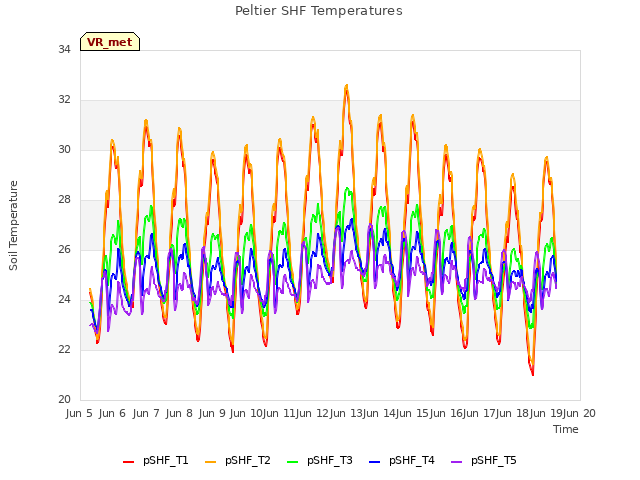 Graph showing Peltier SHF Temperatures