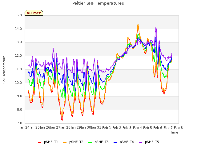 Graph showing Peltier SHF Temperatures