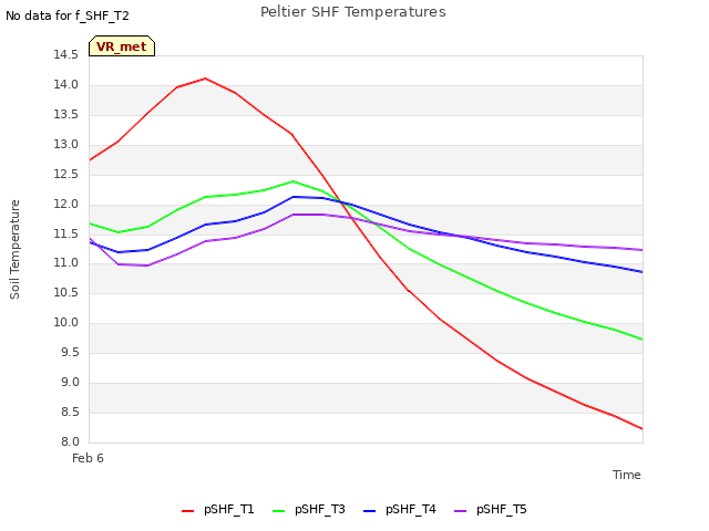 plot of Peltier SHF Temperatures