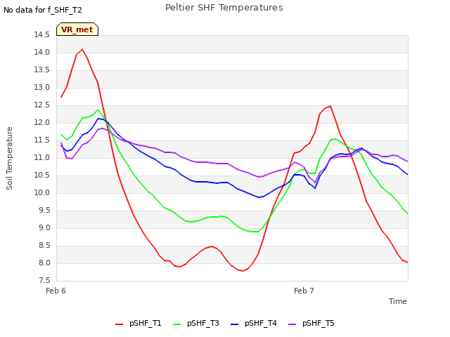 plot of Peltier SHF Temperatures