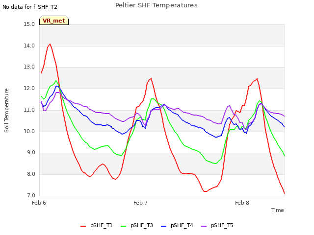 plot of Peltier SHF Temperatures