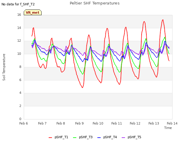 plot of Peltier SHF Temperatures