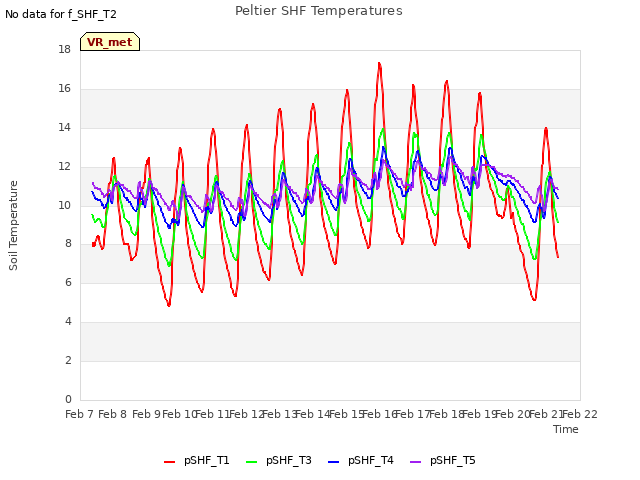 plot of Peltier SHF Temperatures