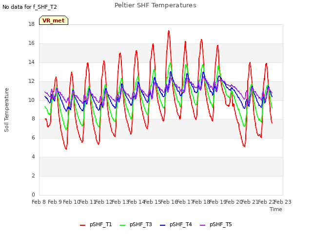 plot of Peltier SHF Temperatures