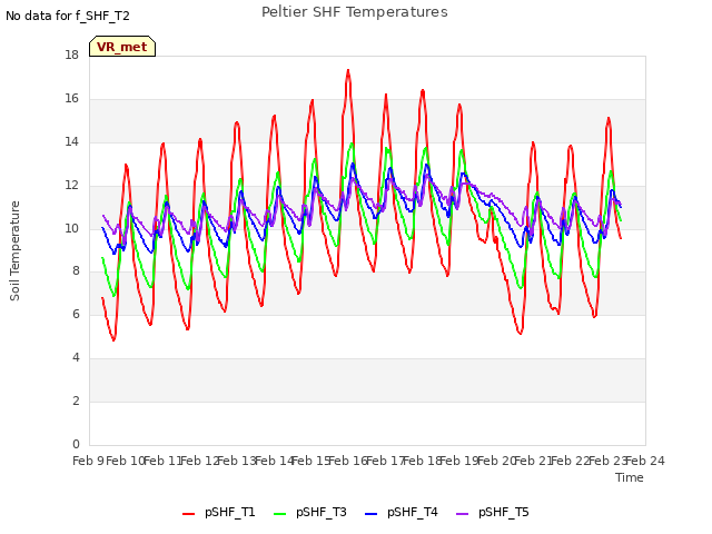 plot of Peltier SHF Temperatures