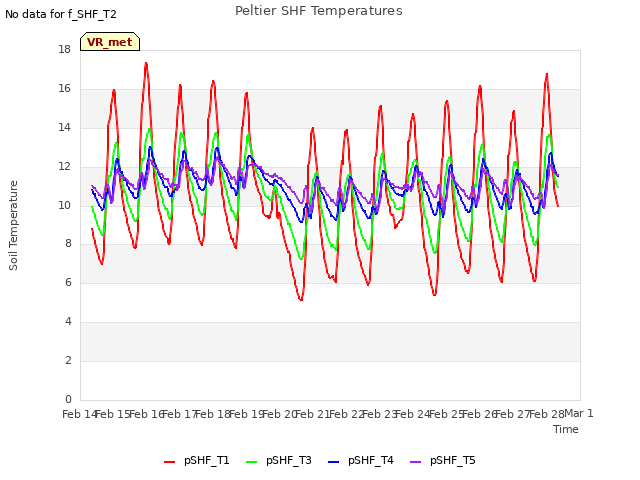 plot of Peltier SHF Temperatures