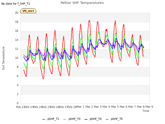 plot of Peltier SHF Temperatures