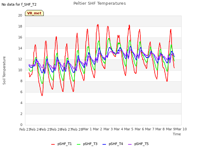 plot of Peltier SHF Temperatures