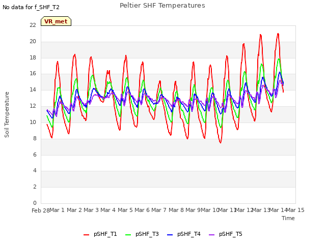 plot of Peltier SHF Temperatures