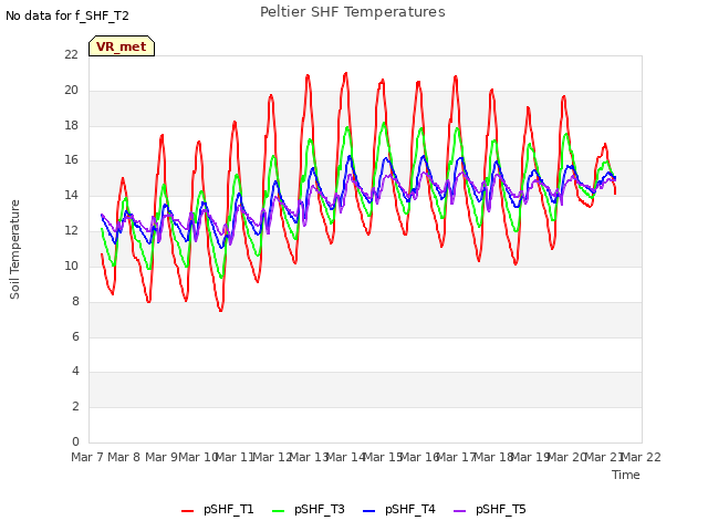 plot of Peltier SHF Temperatures