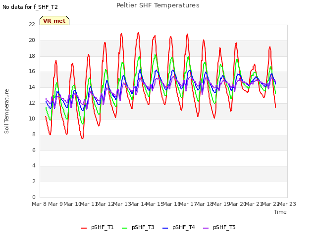 plot of Peltier SHF Temperatures