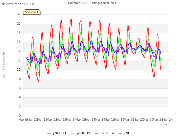 plot of Peltier SHF Temperatures