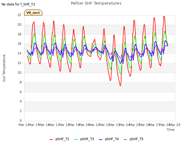 plot of Peltier SHF Temperatures