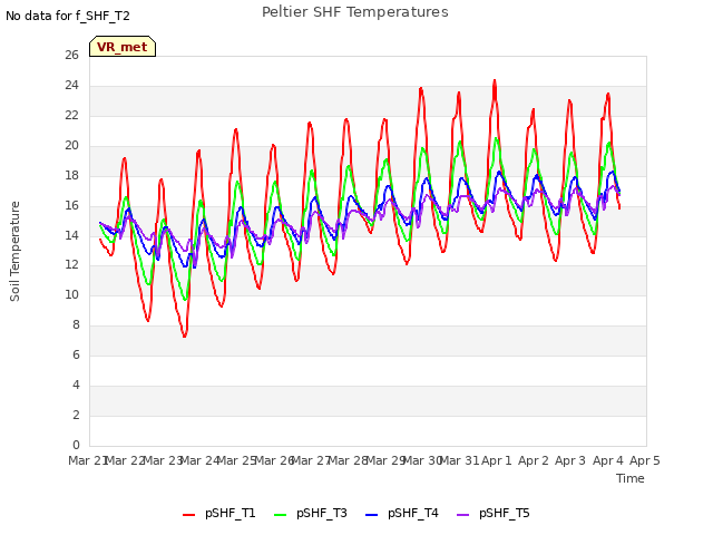 plot of Peltier SHF Temperatures