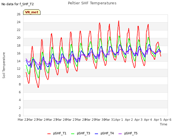 plot of Peltier SHF Temperatures