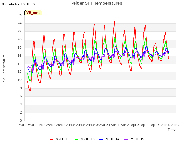 plot of Peltier SHF Temperatures
