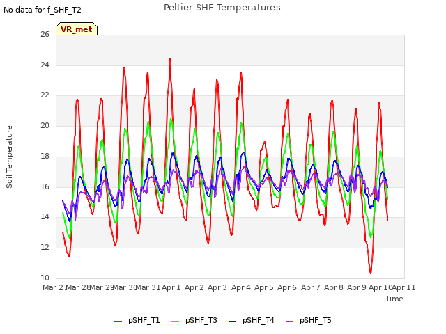 plot of Peltier SHF Temperatures