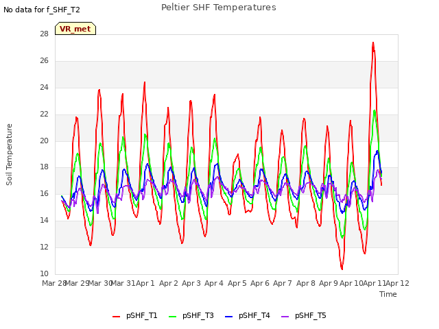 plot of Peltier SHF Temperatures