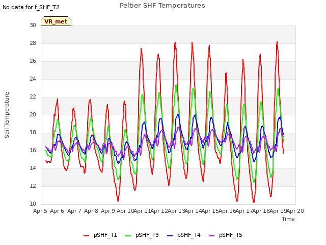 plot of Peltier SHF Temperatures