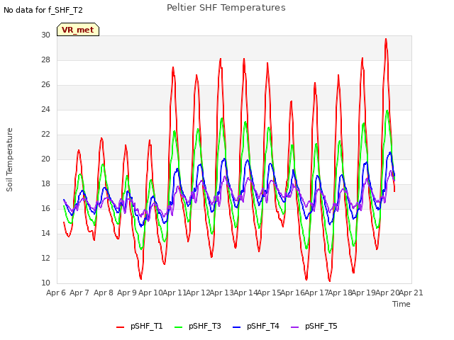 plot of Peltier SHF Temperatures