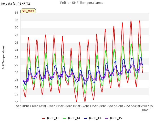 plot of Peltier SHF Temperatures