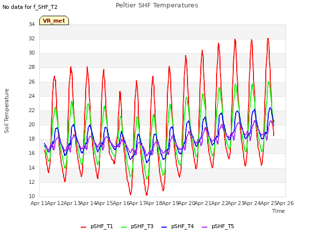 plot of Peltier SHF Temperatures