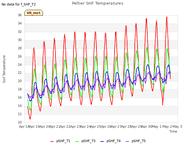 plot of Peltier SHF Temperatures